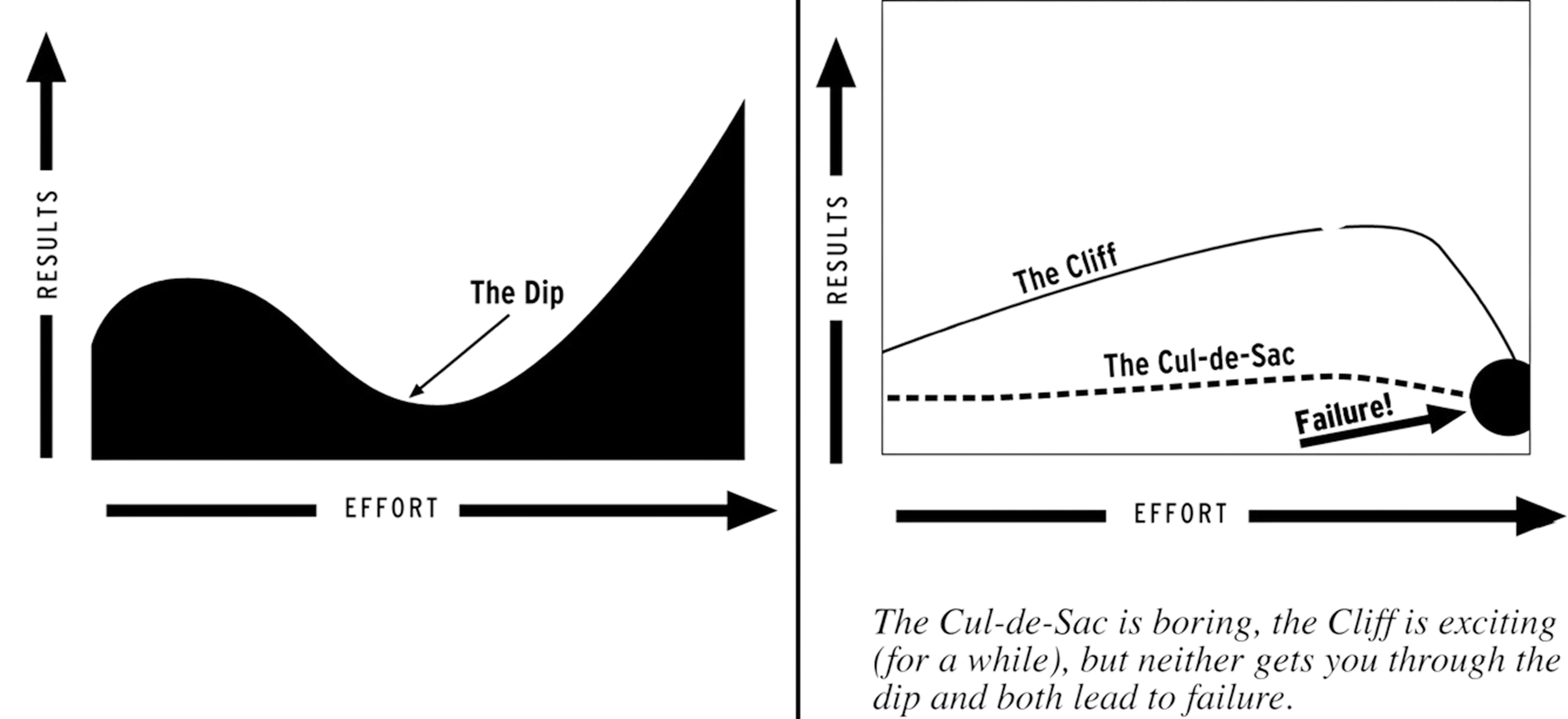 Die Dip-Visualisierung von Seth Godinl